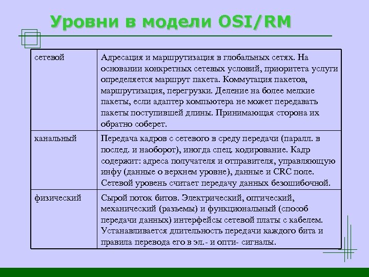 Уровни в модели OSI/RM сетевой Адресация и маршрутизация в глобальных сетях. На основании конкретных