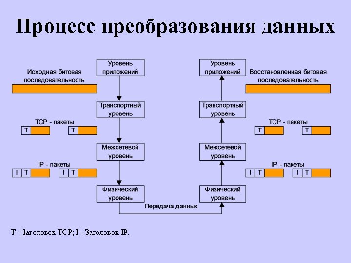 Процесс преобразования данных T - Заголовок TCP; I - Заголовок IP. 