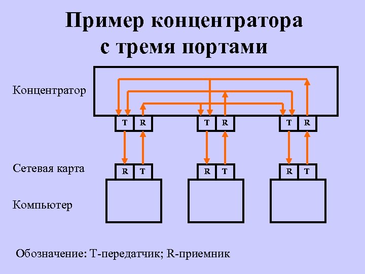 Пример концентратора с тремя портами Концентратор T Сетевая карта R T R T R