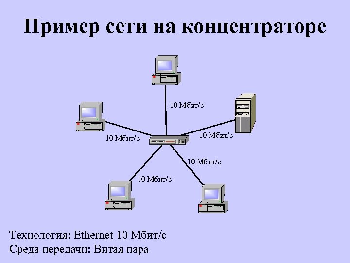 Пример сети на концентраторе 10 Мбит/с 10 Мбит/с Технология: Ethernet 10 Мбит/с Среда передачи: