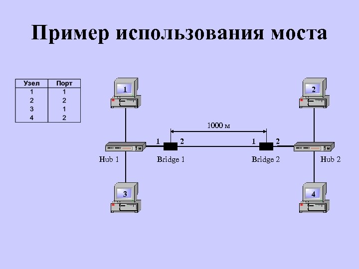 Пример использования моста 1 2 1000 м 1 Hub 1 2 Bridge 1 3