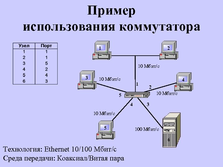 Пример использования коммутатора 1 2 10 Мбит/с 3 10 Мбит/с 1 4 2 10