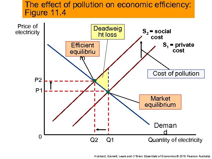The effect of pollution on economic efficiency: Figure 11. 4 Price of electricity Deadweig