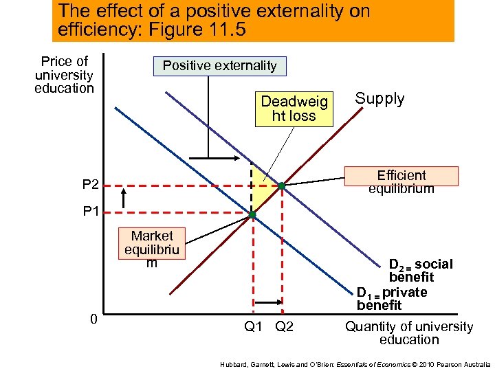 The effect of a positive externality on efficiency: Figure 11. 5 Price of university