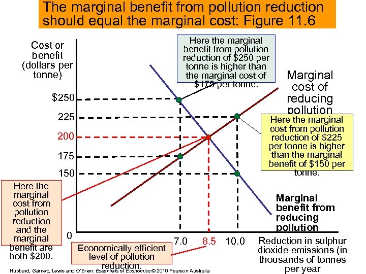 The marginal benefit from pollution reduction should equal the marginal cost: Figure 11. 6