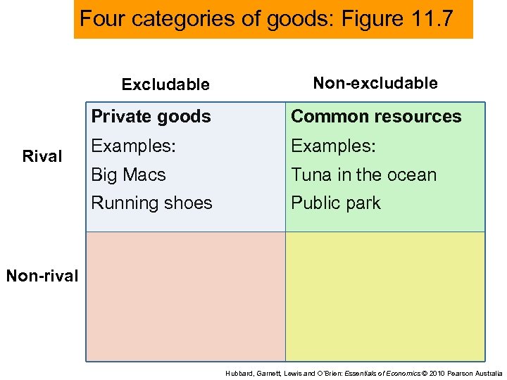 Four categories of goods: Figure 11. 7 Excludable Non-excludable Private goods Examples: Big Macs