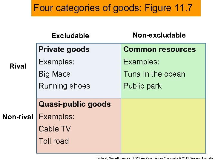 Four categories of goods: Figure 11. 7 Non-excludable Excludable Private goods Examples: Big Macs