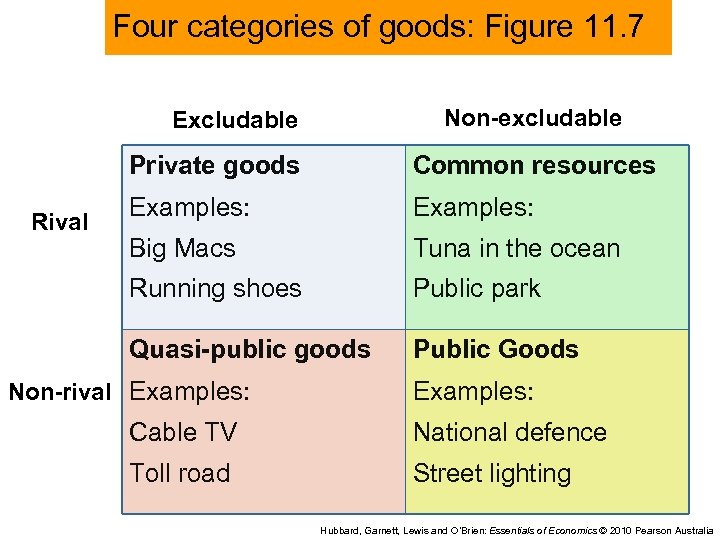 Four categories of goods: Figure 11. 7 Non-excludable Excludable Private goods Examples: Big Macs