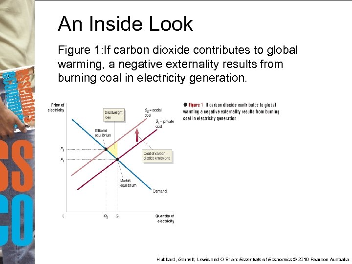 An Inside Look Figure 1: If carbon dioxide contributes to global warming, a negative