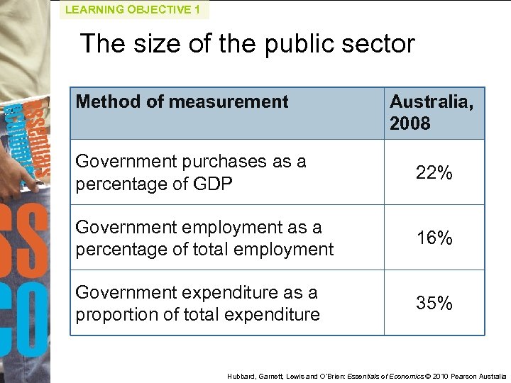 LEARNING OBJECTIVE 1 The size of the public sector Method of measurement Australia, 2008