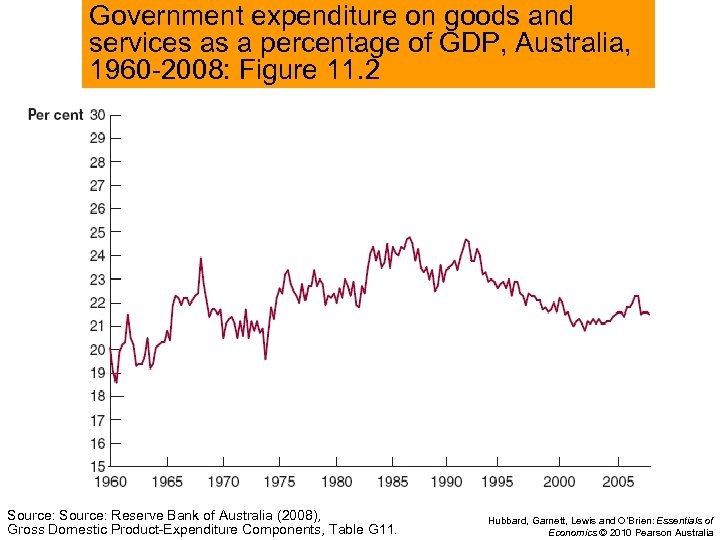 Government expenditure on goods and services as a percentage of GDP, Australia, 1960 -2008: