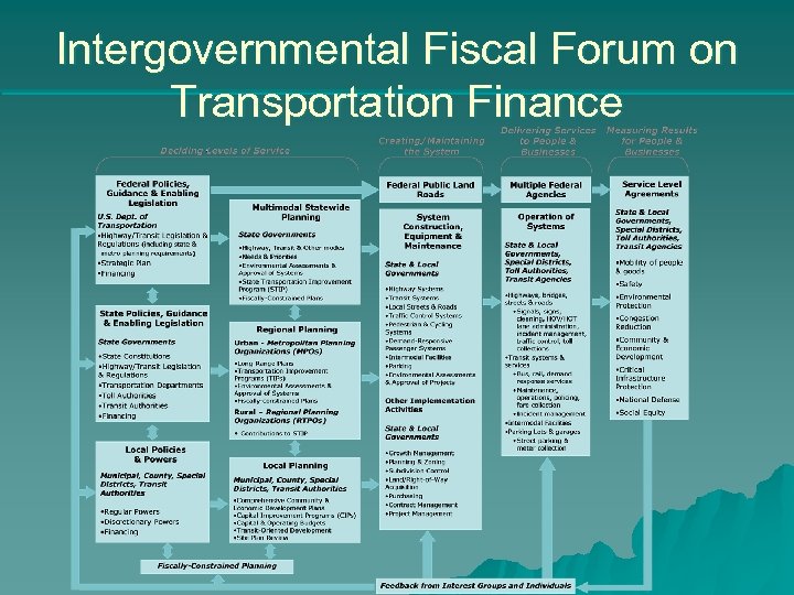 Intergovernmental Fiscal Forum on Transportation Finance 