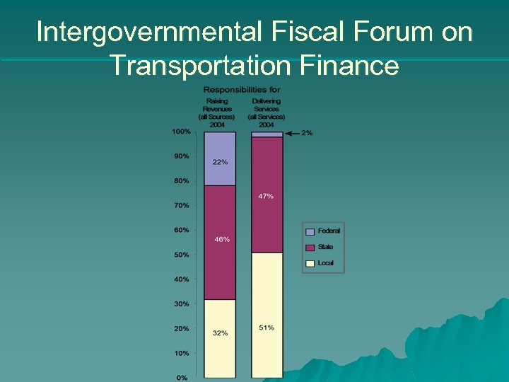 Intergovernmental Fiscal Forum on Transportation Finance 