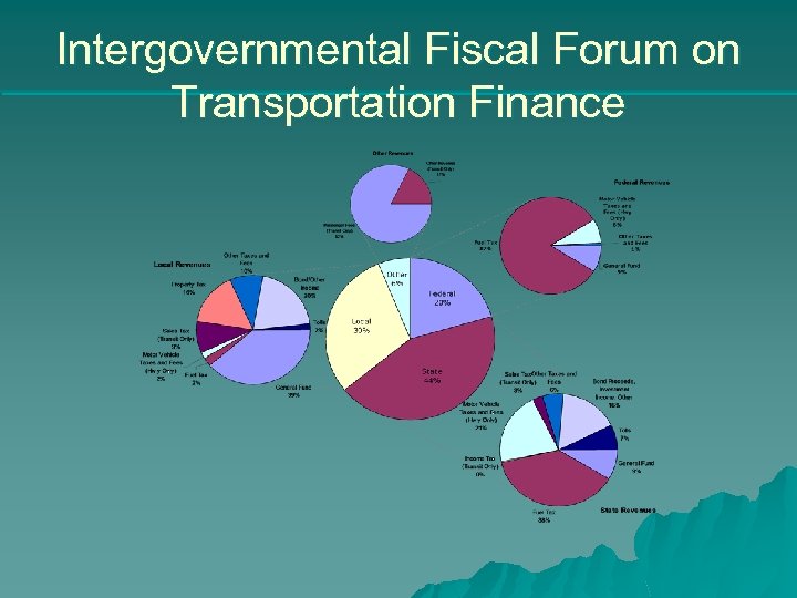 Intergovernmental Fiscal Forum on Transportation Finance 
