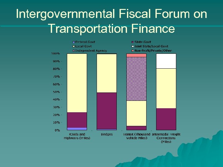 Intergovernmental Fiscal Forum on Transportation Finance 
