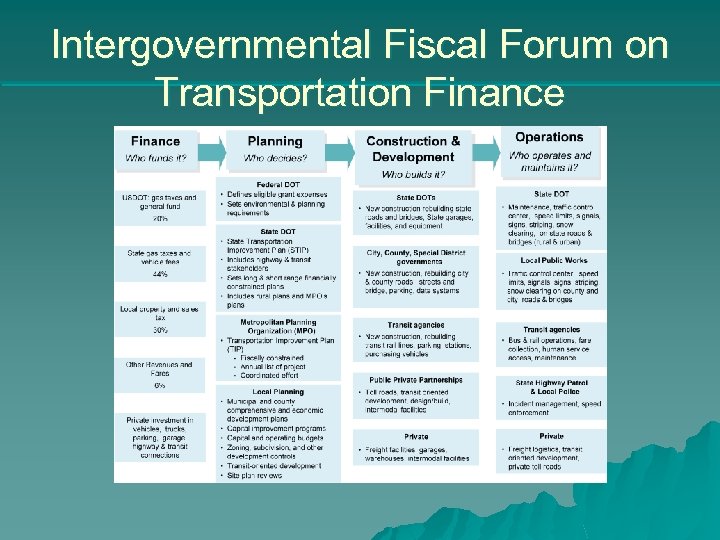 Intergovernmental Fiscal Forum on Transportation Finance 
