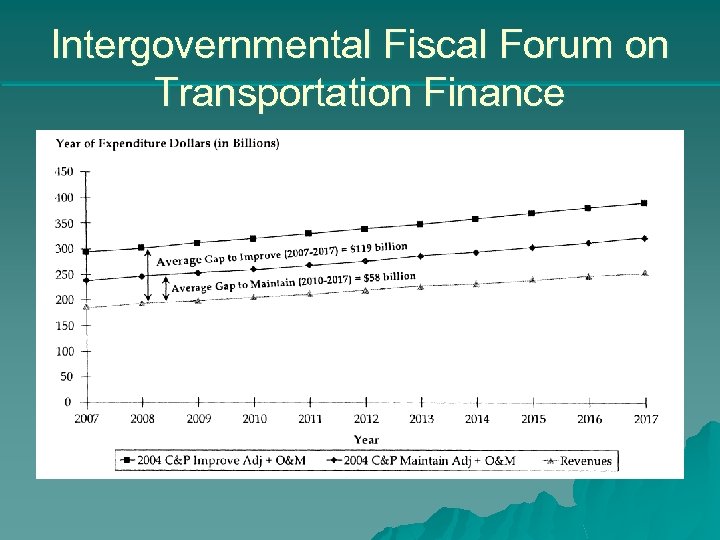Intergovernmental Fiscal Forum on Transportation Finance 