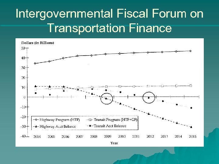 Intergovernmental Fiscal Forum on Transportation Finance 