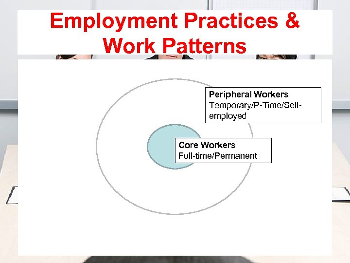 Employment Practices & Work Patterns Peripheral Workers Temporary/P-Time/Selfemployed Core Workers Full-time/Permanent 