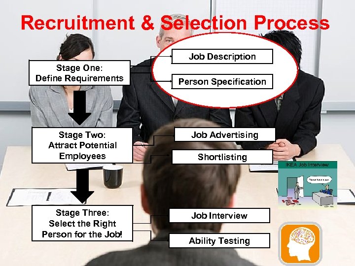 Recruitment & Selection Process Job Description Stage One: Define Requirements Stage Two: Attract Potential