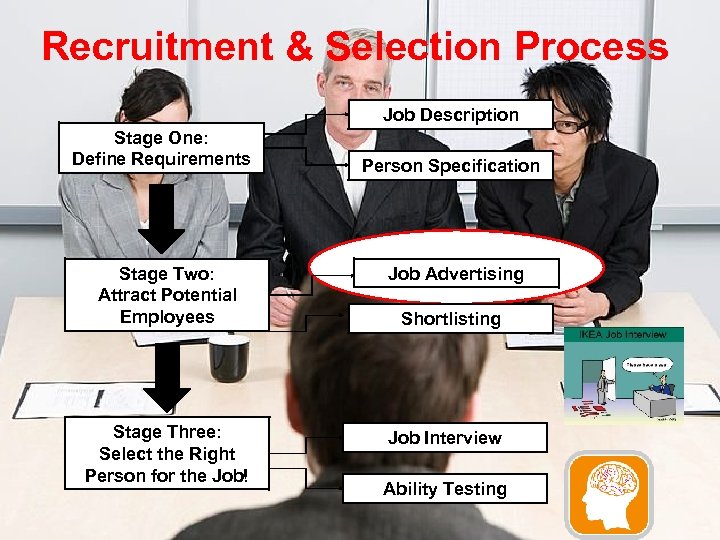 Recruitment & Selection Process Job Description Stage One: Define Requirements Stage Two: Attract Potential