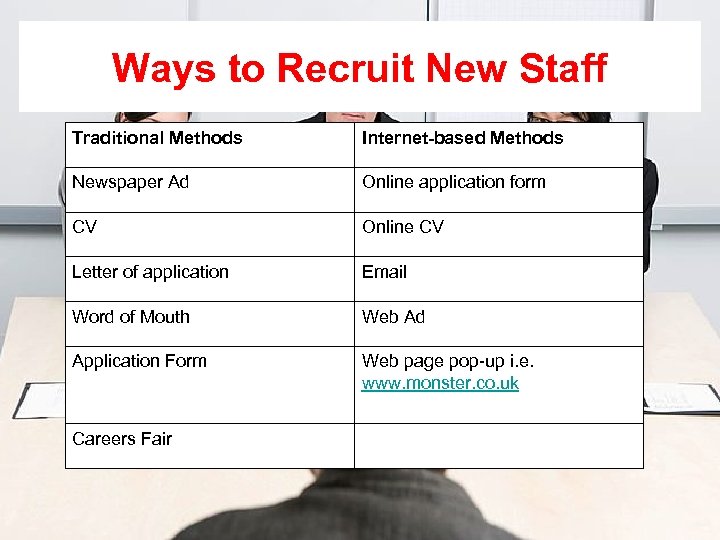 Ways to Recruit New Staff Traditional Methods Internet-based Methods Newspaper Ad Online application form