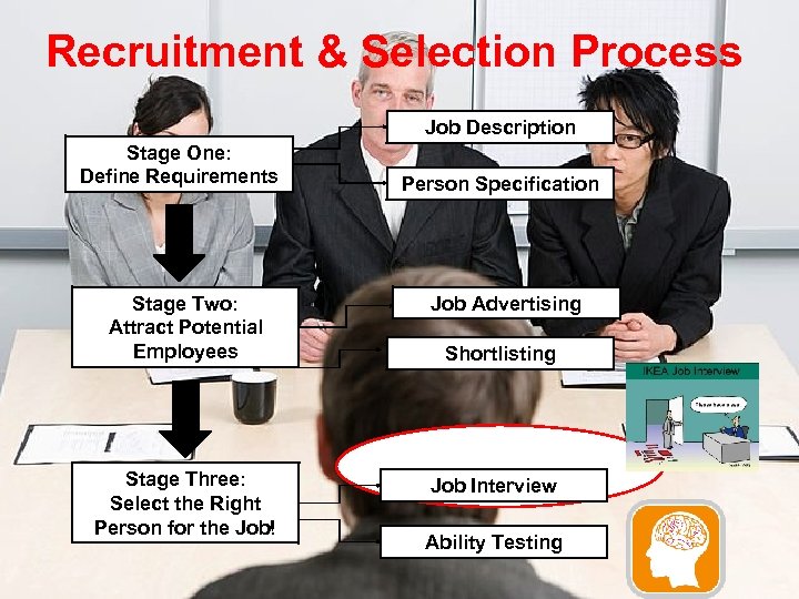 Recruitment & Selection Process Job Description Stage One: Define Requirements Stage Two: Attract Potential