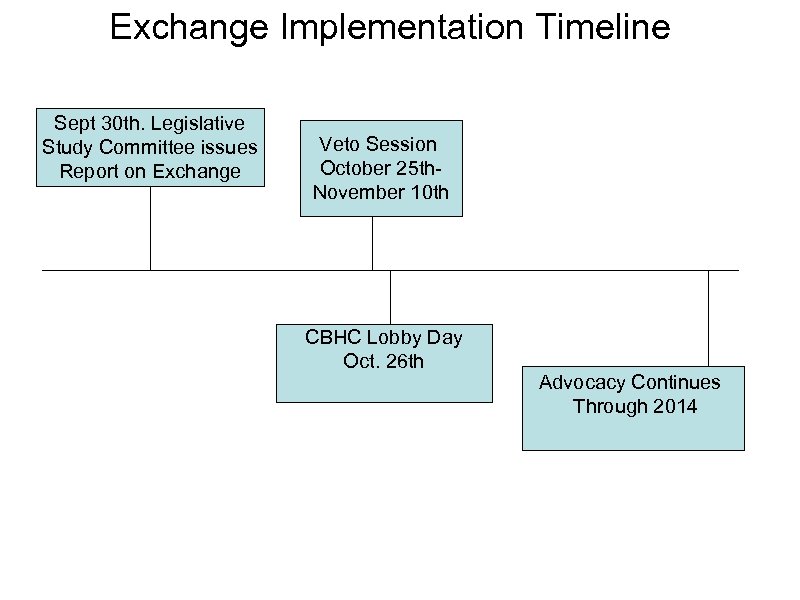Exchange Implementation Timeline Sept 30 th. Legislative Study Committee issues Report on Exchange Veto