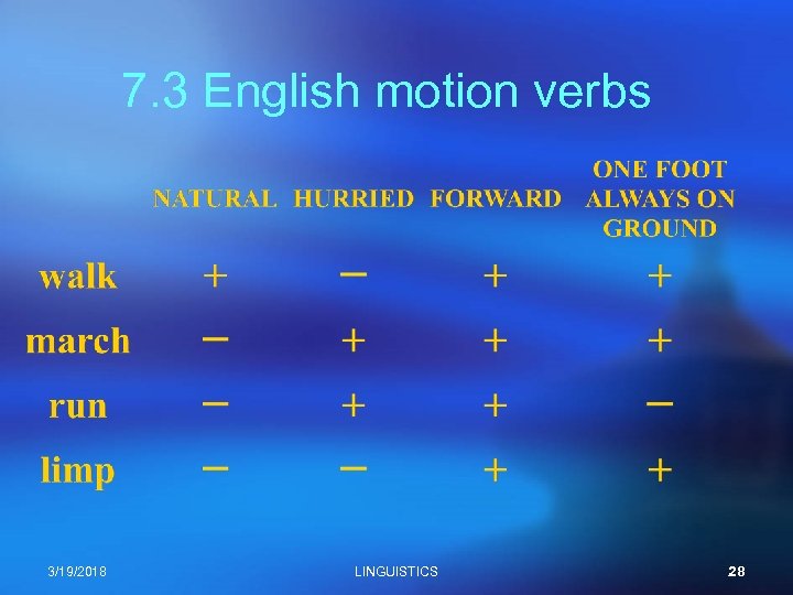 7. 3 English motion verbs 3/19/2018 LINGUISTICS 28 