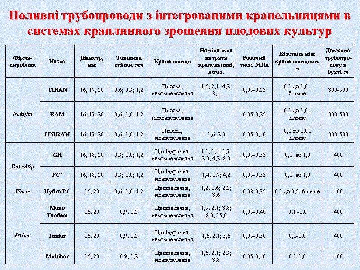 Поливні трубопроводи з інтегрованими крапельницями в системах краплинного зрошення плодових культур Фірмавиробник Назва Діаметр,