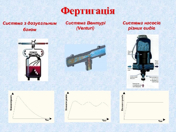 Фертигація Система з дозувальним баком Система Вентурі (Venturi) Система насосів різних видів 