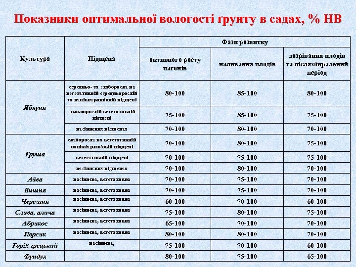 Показники оптимальної вологості ґрунту в садах, % НВ Фази розвитку активного росту пагонів наливання