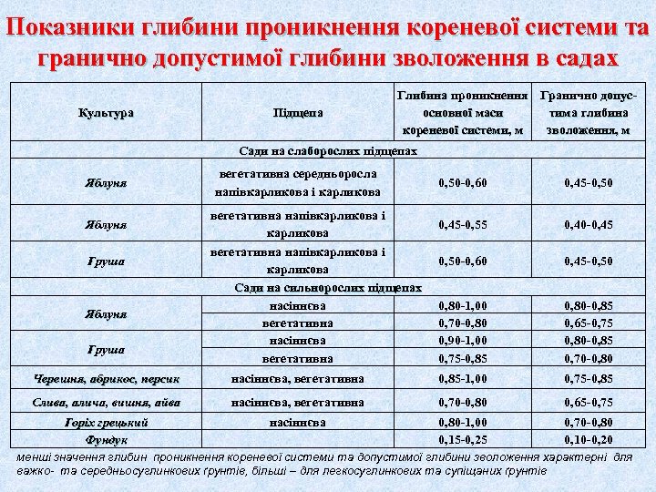 Показники глибини проникнення кореневої системи та гранично допустимої глибини зволоження в садах Культура Підщепа