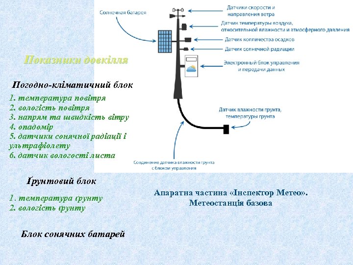 Показники довкілля Погодно-кліматичний блок 1. температура повітря 2. вологість повітря 3. напрям та швидкість