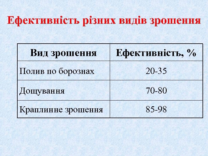 Ефективність різних видів зрошення Вид зрошення Ефективність, % Полив по борознах 20 -35 Дощування