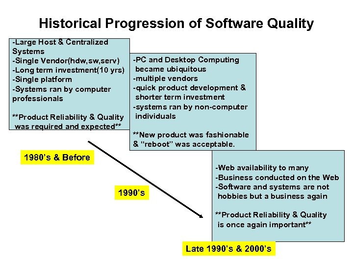 Historical Progression of Software Quality -Large Host & Centralized Systems -Single Vendor(hdw, serv) -Long