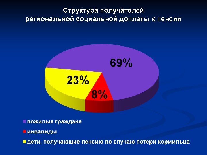 Структура получателей региональной социальной доплаты к пенсии 