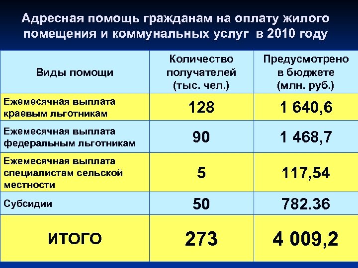 Адресная помощь адрес. Размер адресной помощи. Сумма адресной помощи. Адресная помощь сумма выплаты. Адресная помощь сколько платят.