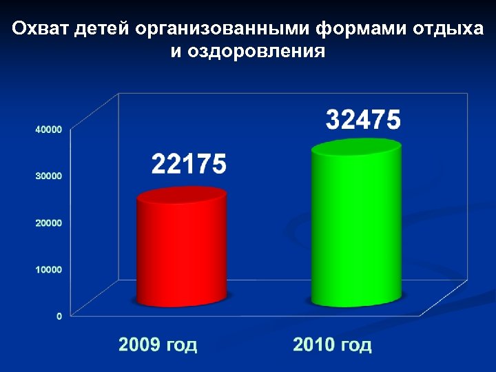 Охват детей организованными формами отдыха и оздоровления 