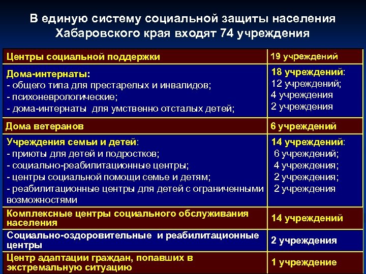 Центры помощи хабаровска