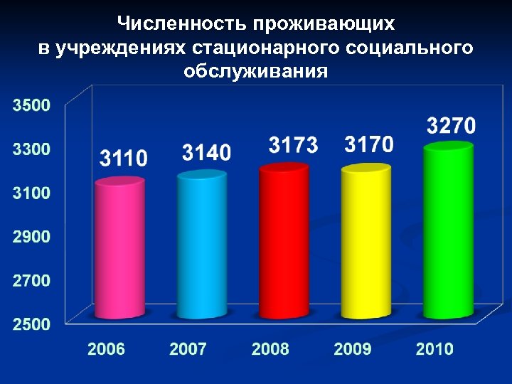 Стационарные соц учреждения. Стационарное социальное обслуживание. Стационарные учреждения социального обслуживания. Услуги стационарного социального обслуживания. Статистика стационарного социального обслуживания.