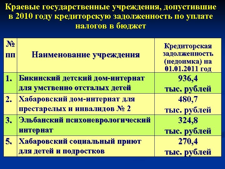 Краевые государственные учреждения, допустившие в 2010 году кредиторскую задолженность по уплате налогов в бюджет