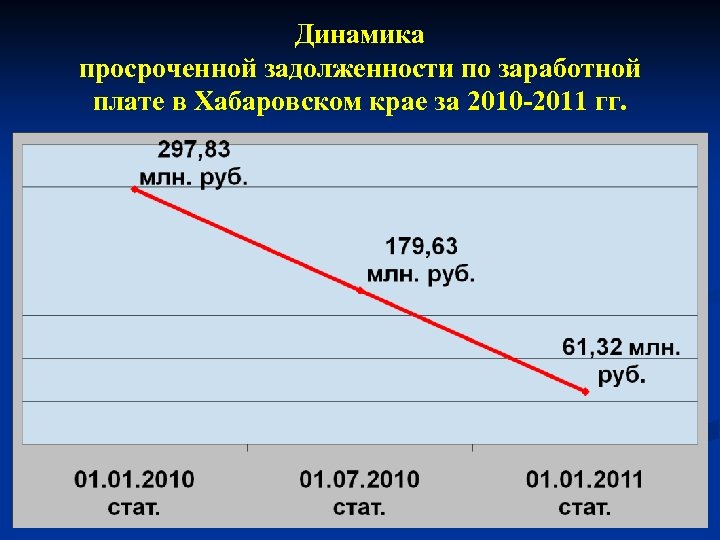 Динамика просроченной задолженности по заработной плате в Хабаровском крае за 2010 -2011 гг. 