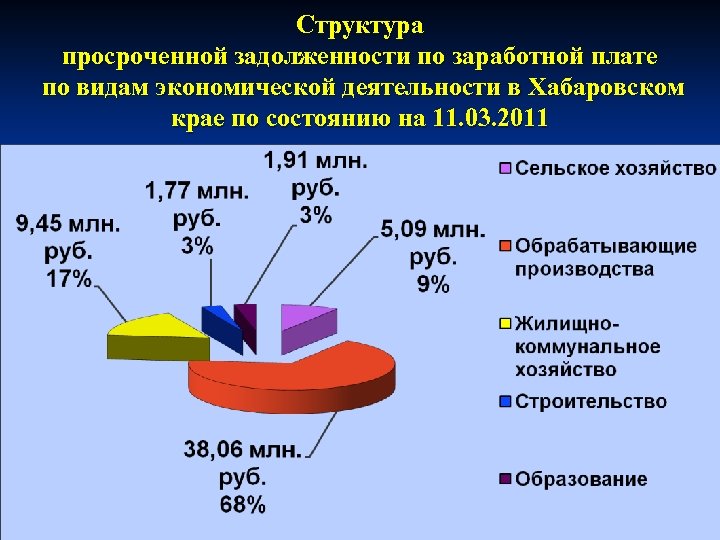 Структура просроченной задолженности по заработной плате по видам экономической деятельности в Хабаровском крае по