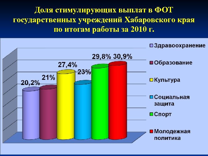 Доля стимулирующих выплат в ФОТ государственных учреждений Хабаровского края по итогам работы за 2010