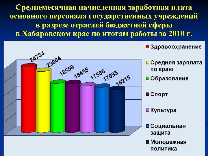 Население хабаровского края. ЗП основного персонала. Бюджетная сфера для презентации. Отрасль бюджетной сферы. Отрасль в бюджетной организации.