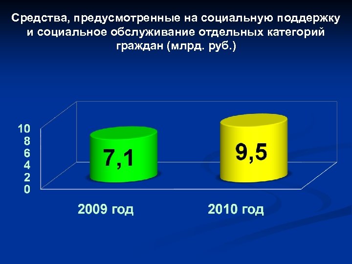 Средства, предусмотренные на социальную поддержку и социальное обслуживание отдельных категорий граждан (млрд. руб. )