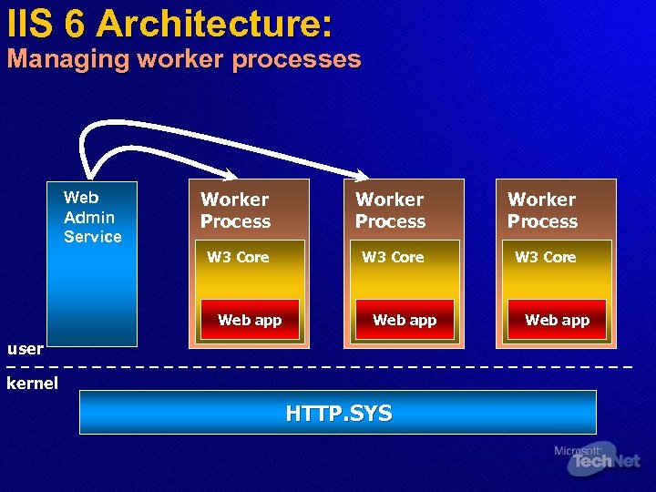 IIS 6 Architecture: Managing worker processes Web Admin Service Worker Process W 3 Core