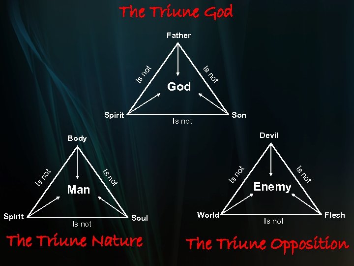 The Triune God Father t Is no no t Is Spirit God Son Is