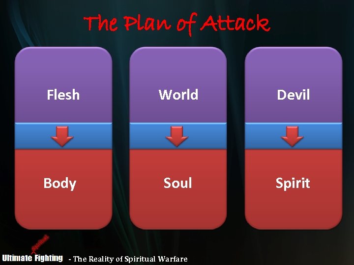 The Plan of Attack Flesh World Devil Body Soul Spirit - The Reality of